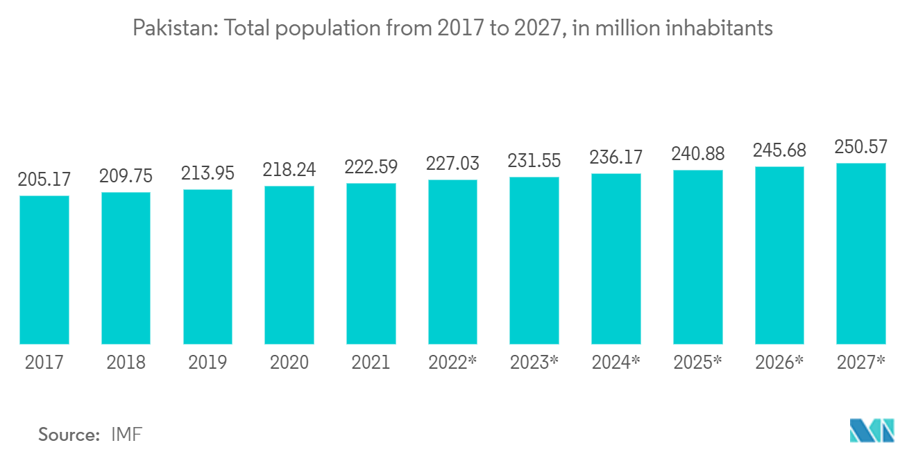 Pakistan Telecom Market - Total Population from 2017 to 2027, in million, in habitants