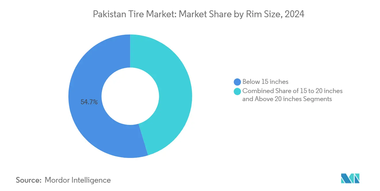 Pakistan Tire Market: Market Share by Rim Size