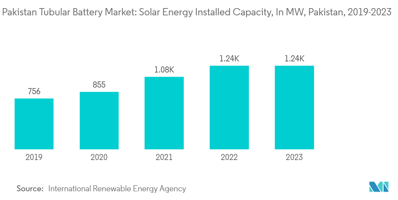 : Pakistan Tubular Battery Market: Solar Energy Installed Capacity, In MW, Pakistan, 2019-2023