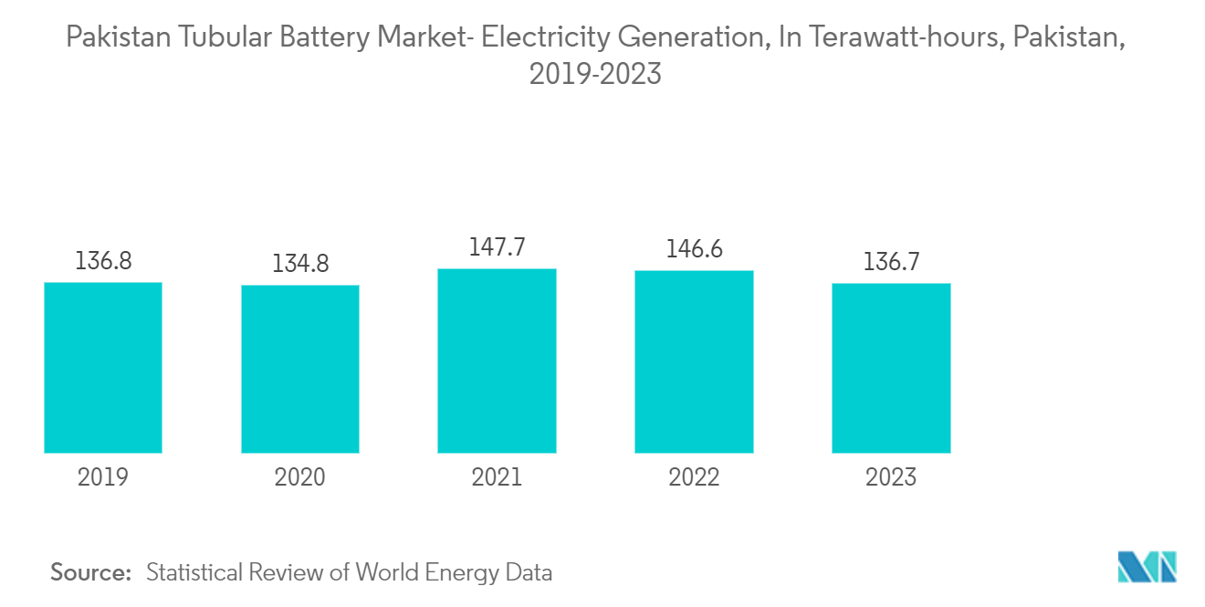 Pakistan Tubular Battery Market- Electricity Generation, In Terawatt-hours, Pakistan, 2019-2023