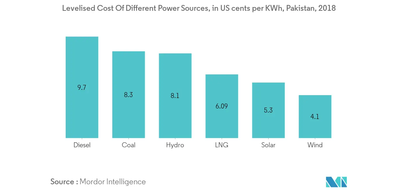 Pakistan Wind Energy Market
