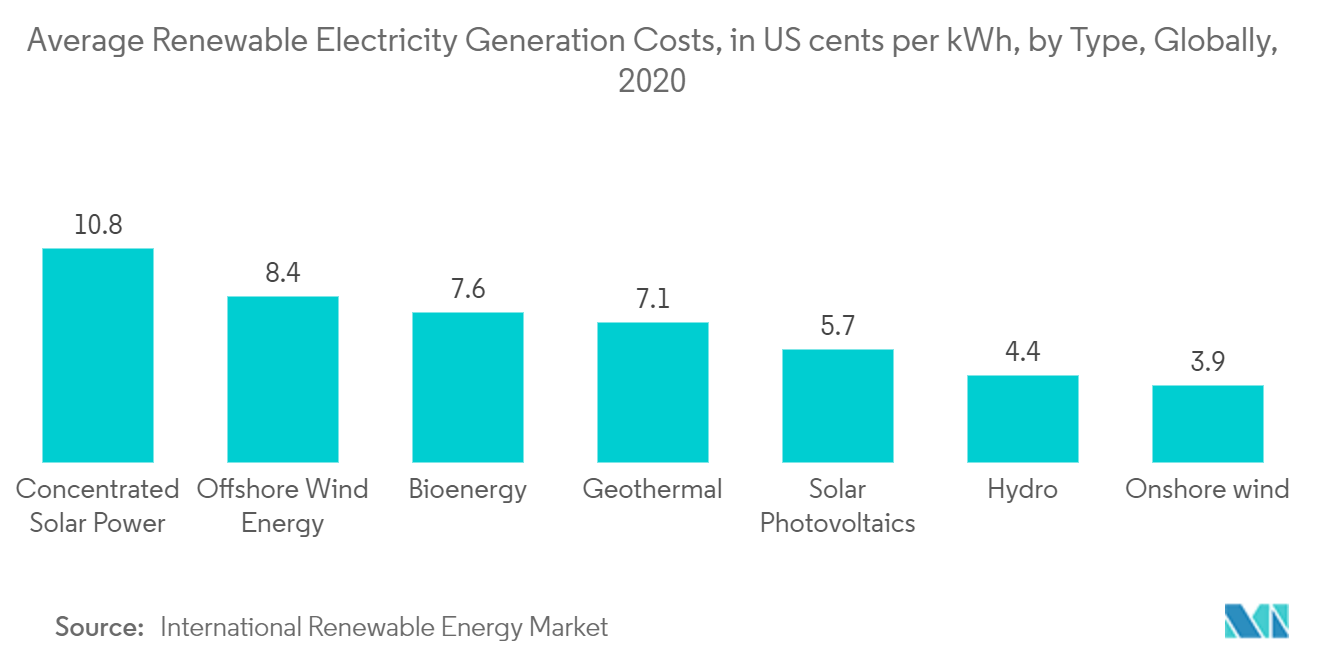 Pakistan Wind Energy Market - Average Renewable Electricity Generation Costs