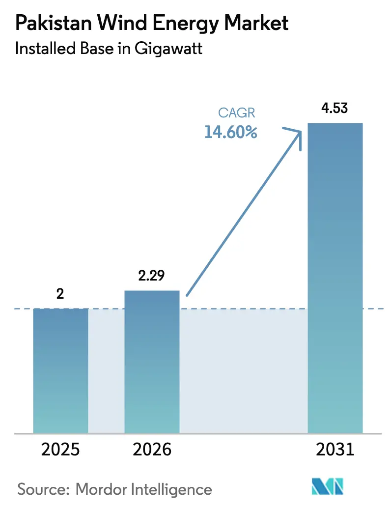 Pakistan Wind Energy Market (2025 - 2030)