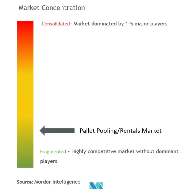 Pallet Pooling/Rentals Market Concentration