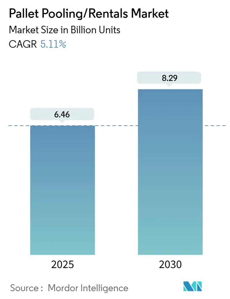 Pallet Pooling/Rentals Market (2025 - 2030)
