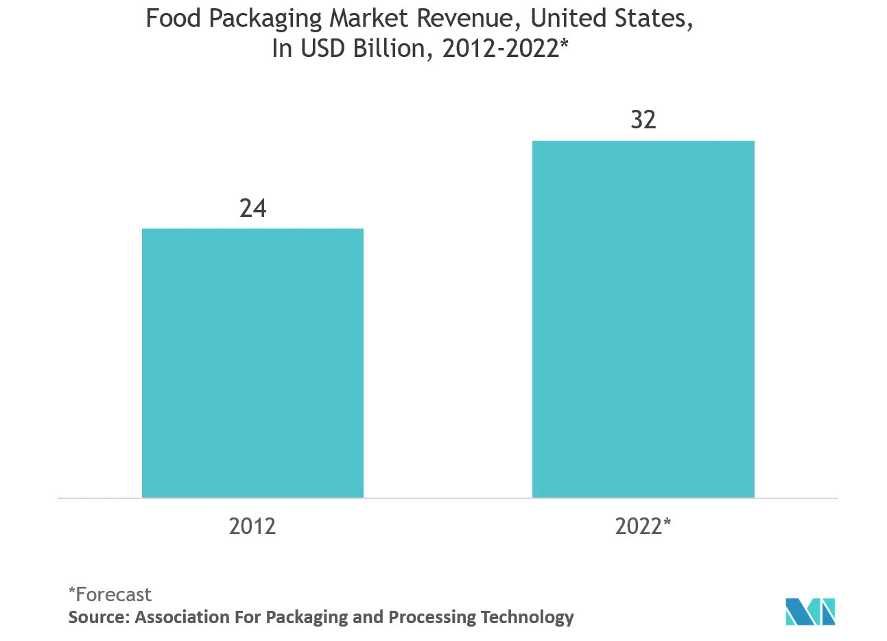 Tendances du marché des palettiseurs