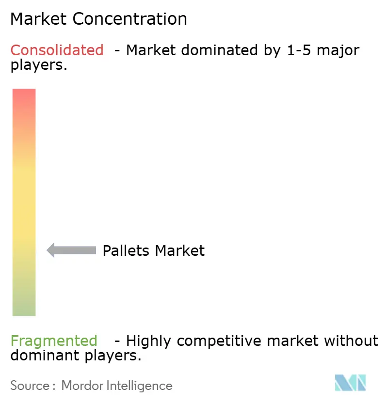 Pallets Market Concentration