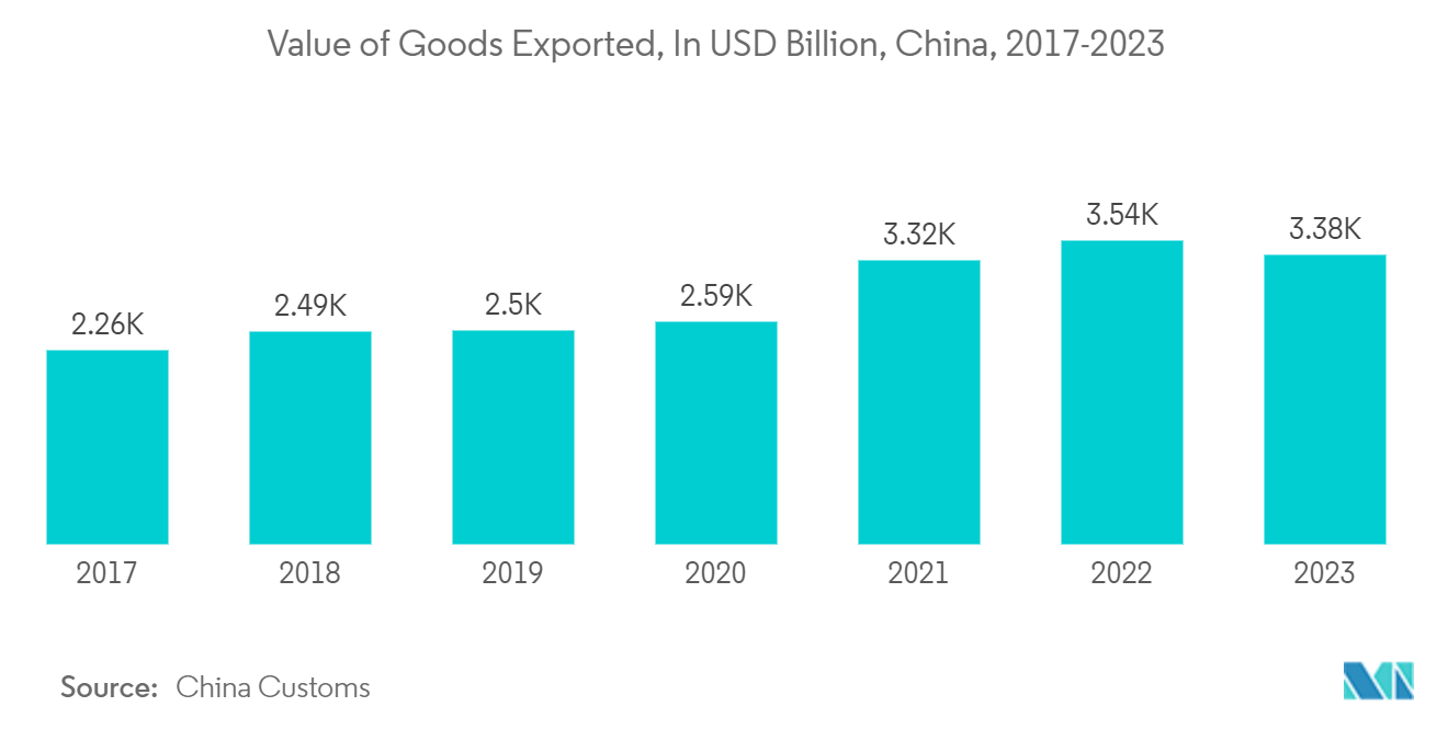 Pallets Market - Value of Goods Exported, In USD Billion, China, 2017-2023