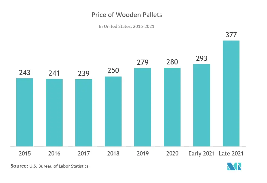 Pallets Market