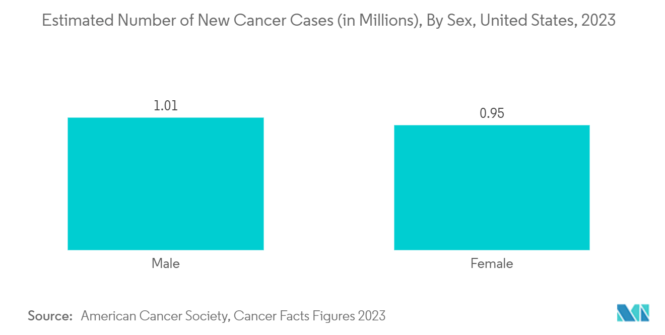 سوق الرعاية التلطيفية العدد التقديري لحالات السرطان الجديدة (بالملايين)، حسب الجنس، الولايات المتحدة، 2023