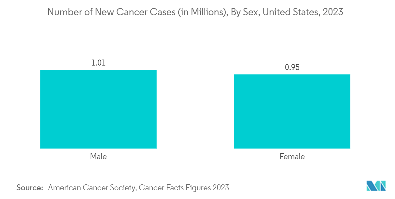 Palliative Care Market: Estimated Number of New Cancer Cases (in Millions), By Sex, United States, 2023