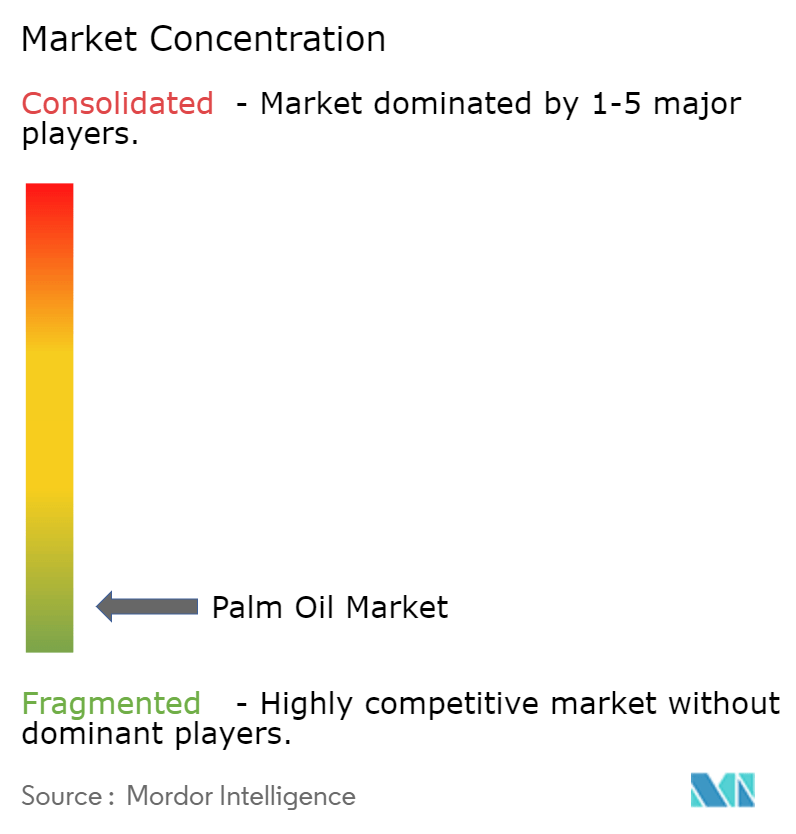 Palm Oil Market Concentration