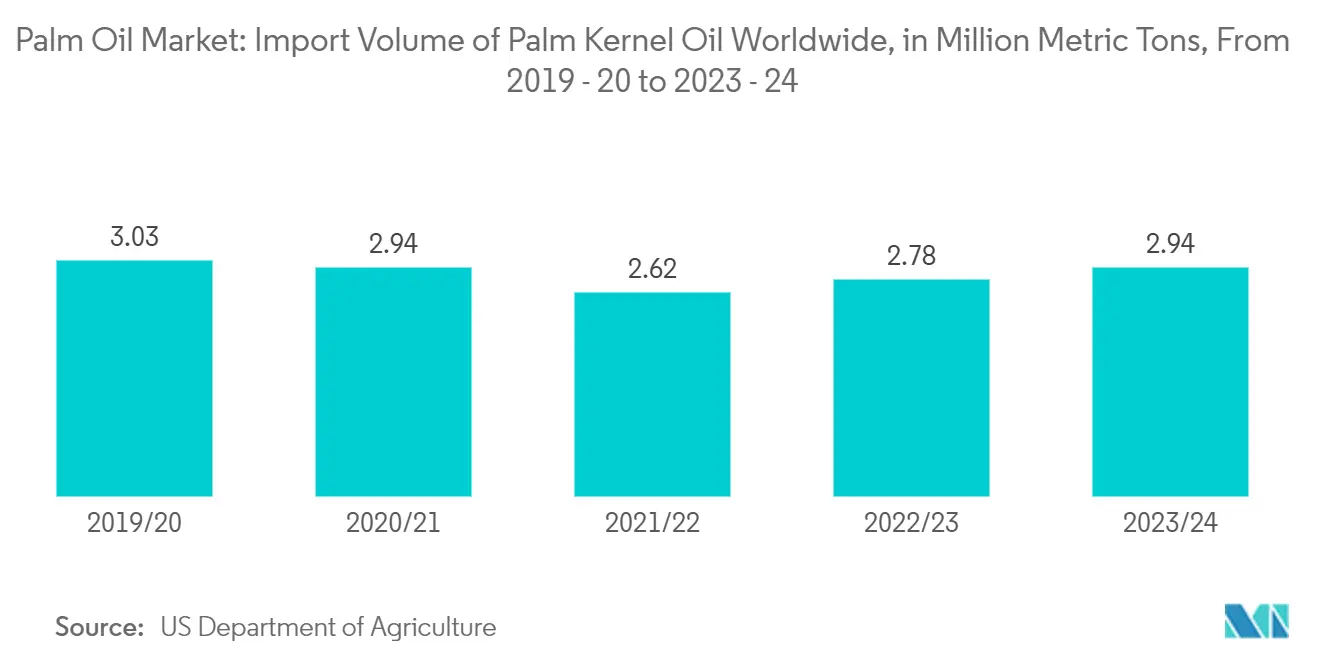 Palm Oil Market: Import Volume of Palm Kernel Oil Worldwide, in Million Metric Tons, From 2019 - 20 to 2023 - 24