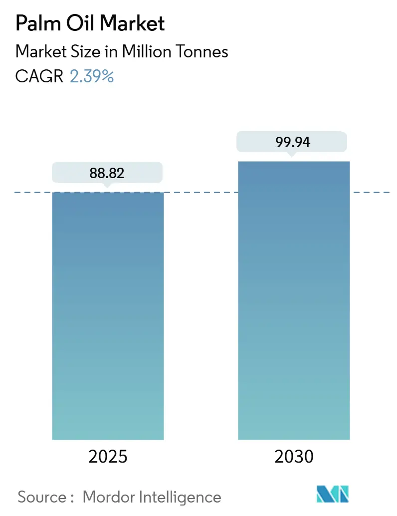 Palm Oil Market Summary