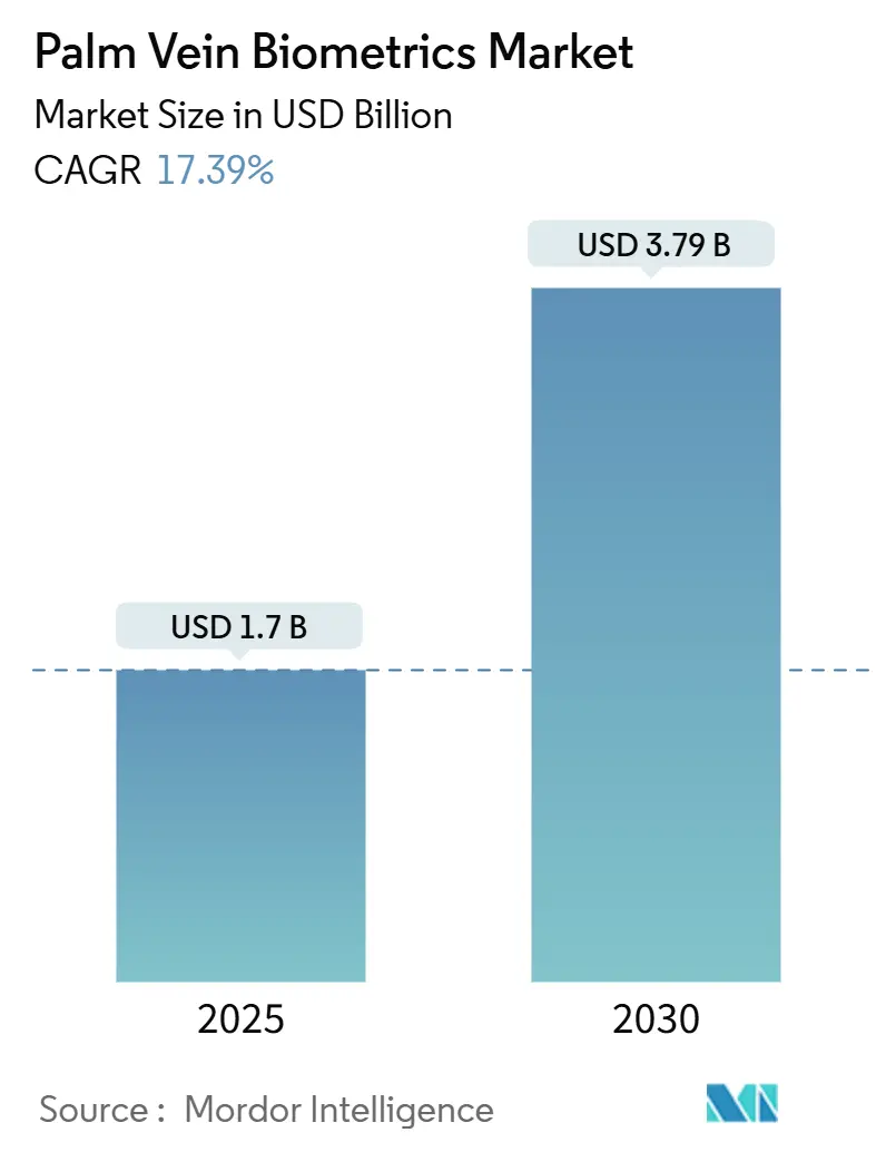 Palm Vein Biometrics Market (2025 - 2030)