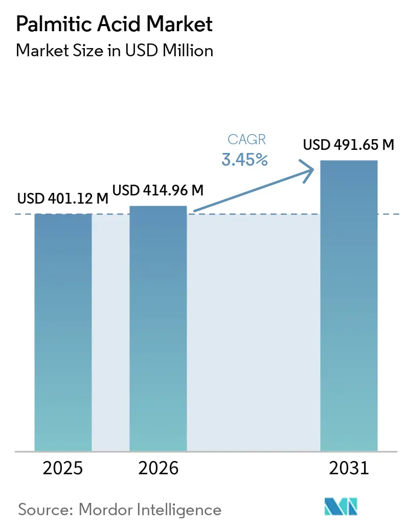 Palmitic Acid Market (2026 - 2031)