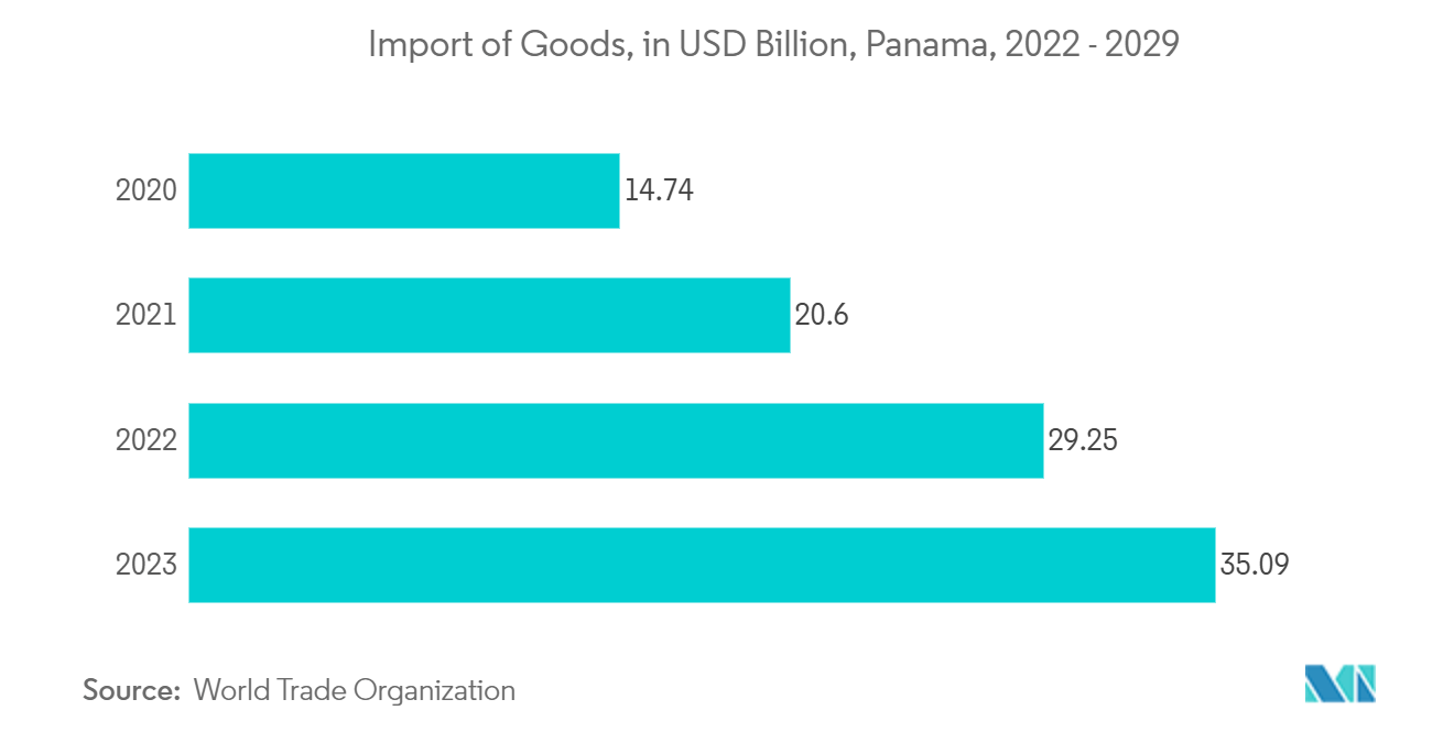 Panama Container Glass Market:  Import of Goods, in USD Billion, Panama