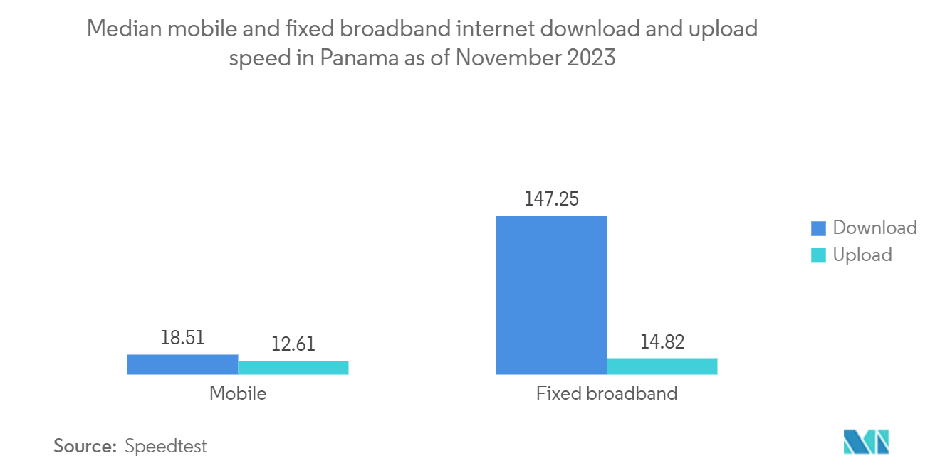 Panama Telecom Market: Median mobile and fixed broadband internet download and upload speed in Panama as of November 2023