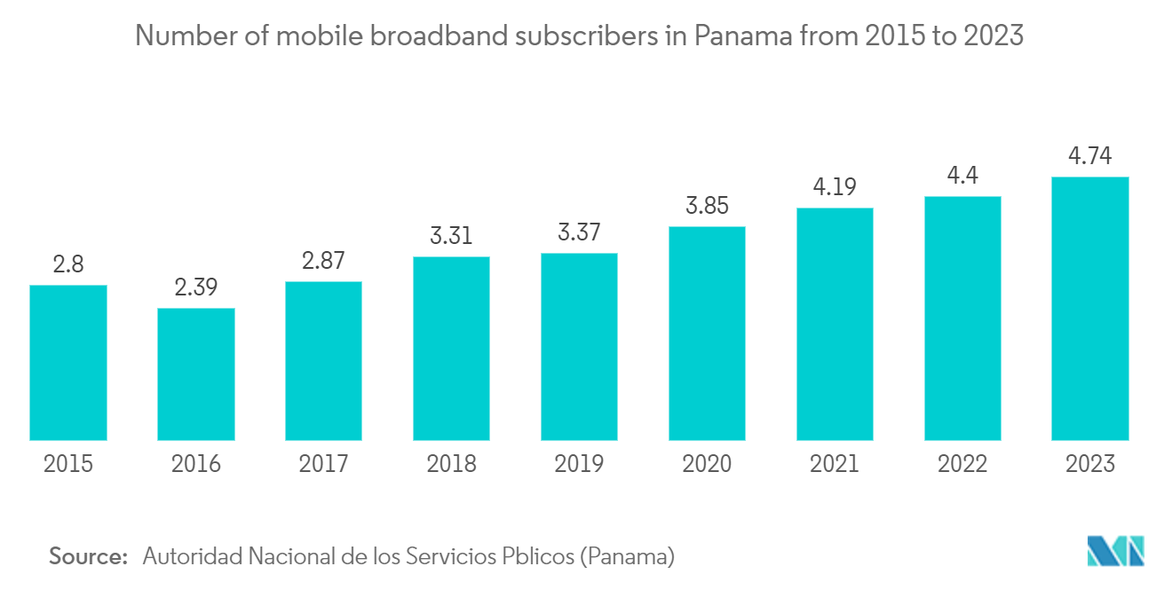 Panama Telecom Market: Number of mobile broadband subscribers in Panama from 2015 to 2023