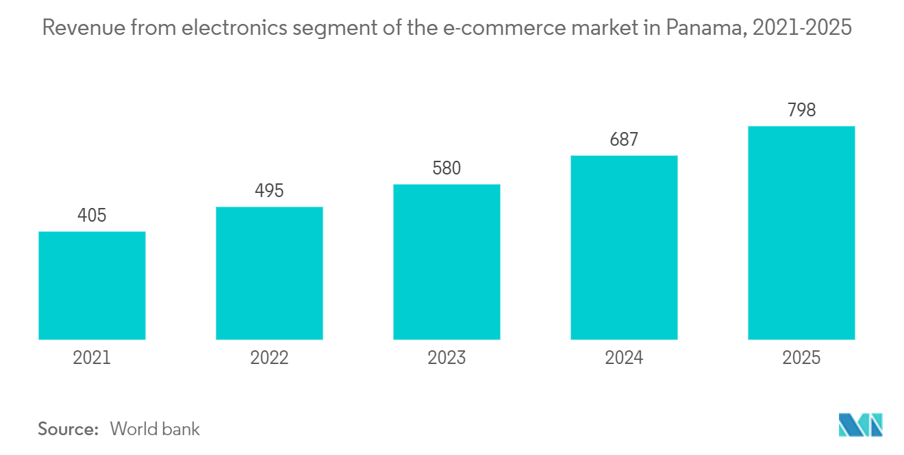 Panamá Tendências do Mercado de Comércio Eletrônico