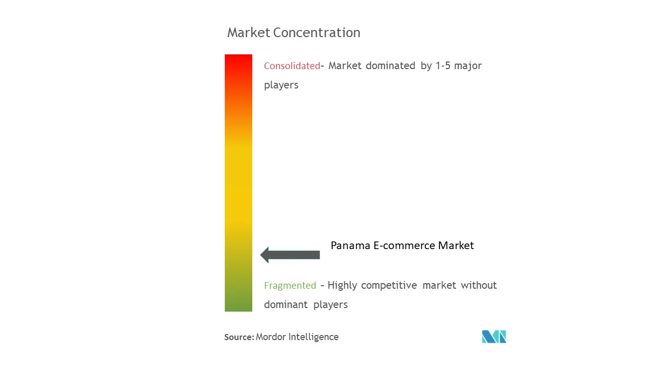 Panama E-commerce Market Concentration