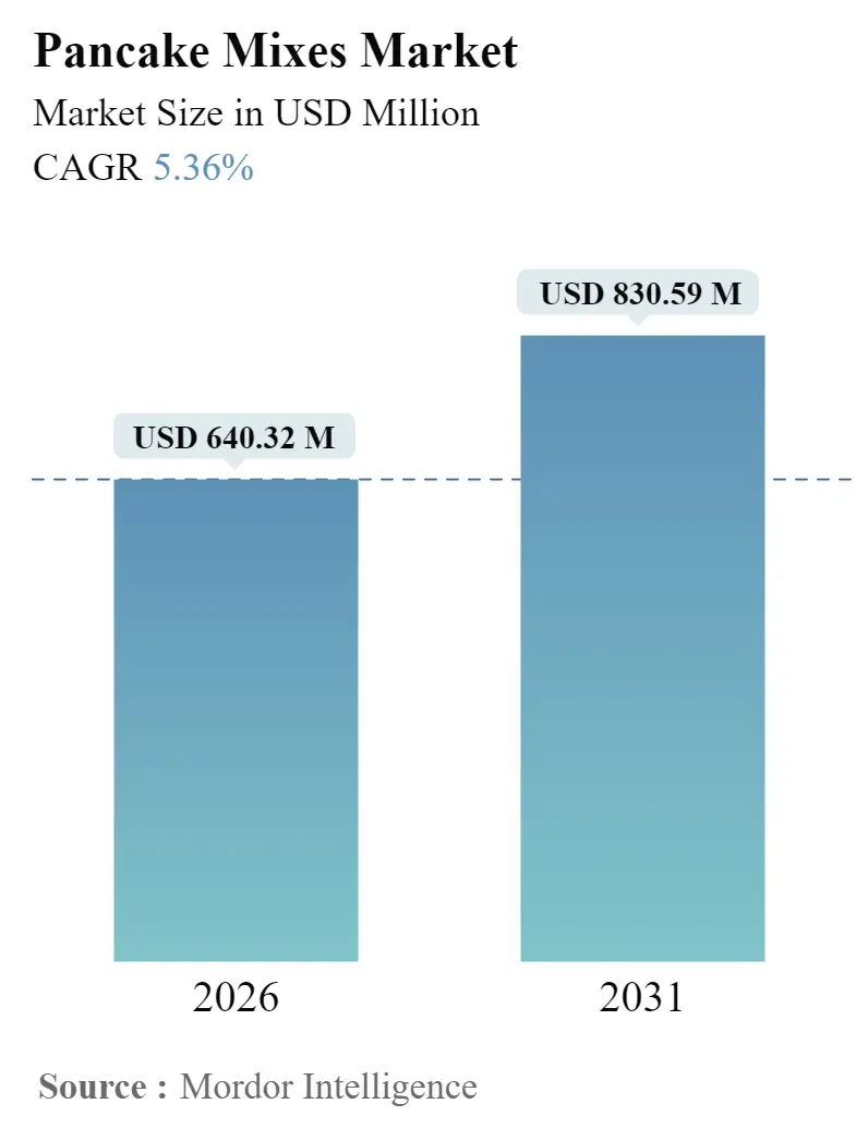 Pancake Mixes Market Summary