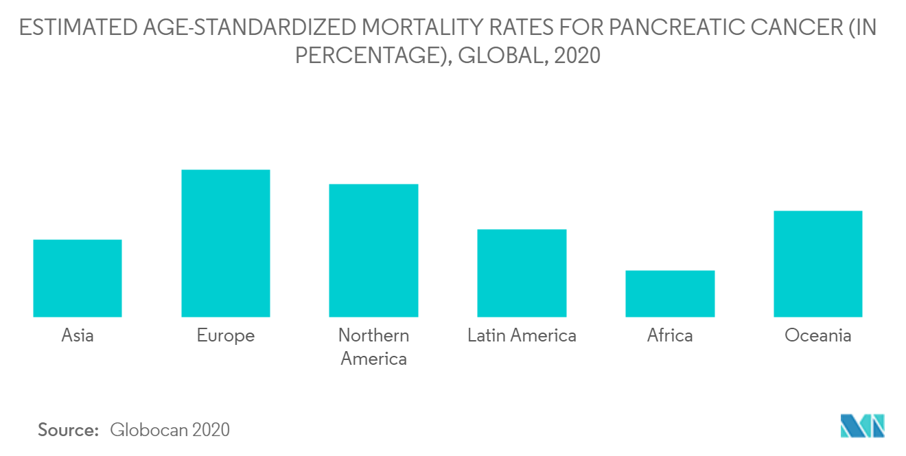 Pancreatic Cancer Therapeutics Diagnostics Market : Estimated Age-Standardized Mortality Rates for Pancreatic Cancer  (%), Global, 2020