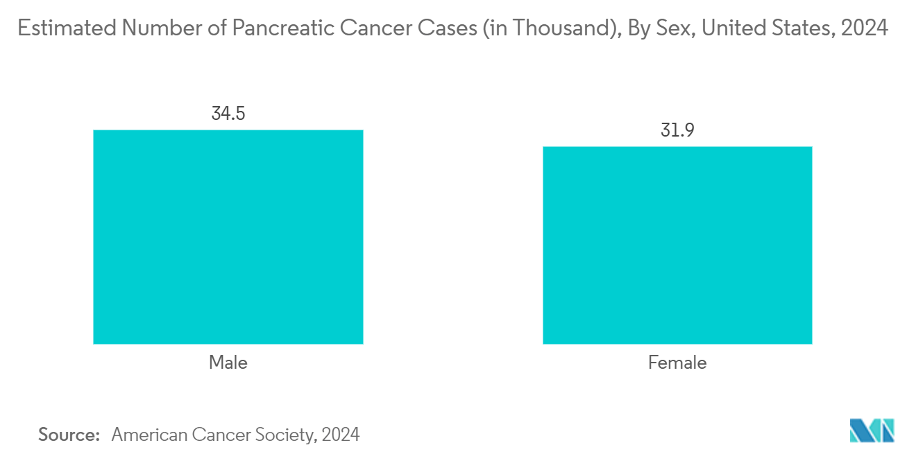 Pancreatic Cancer Therapeutics and Diagnostics Market: Estimated Number of Pancreatic Cancer Cases (in Thousand), By Sex, United States, 2024