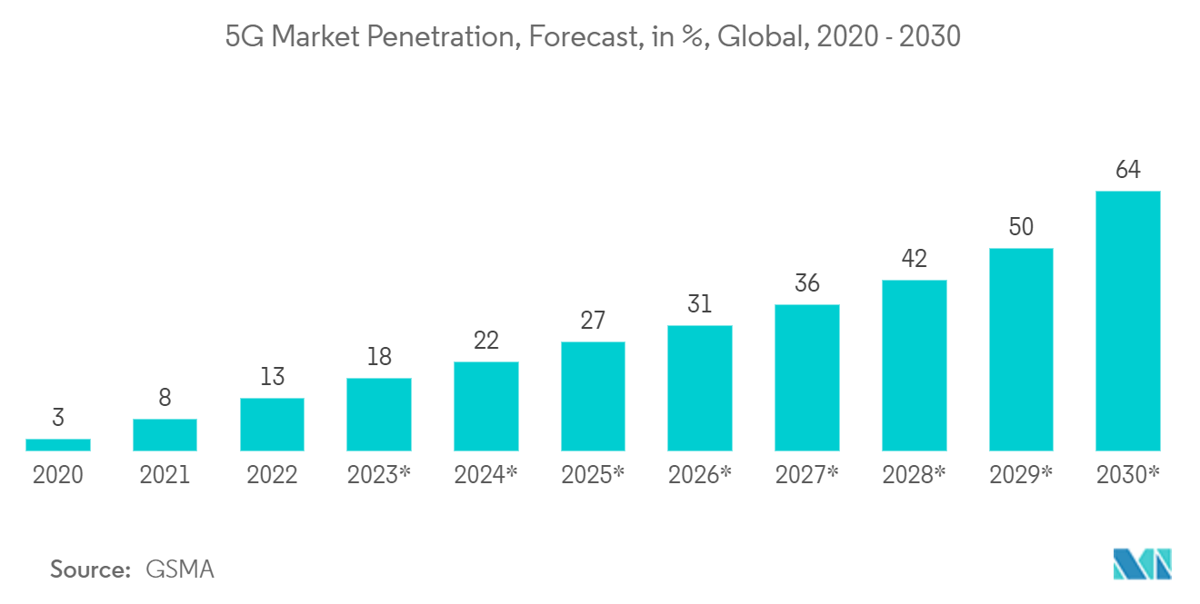 面板级封装市场 - 2020 - 2030 年全球 5G 市场渗透率预测（百分比）