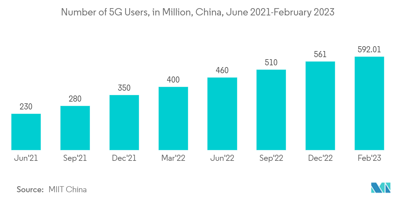 سوق التغليف على مستوى اللوحة عدد مستخدمي 5G، بالمليون، الصين، يونيو 2021 - فبراير 2023