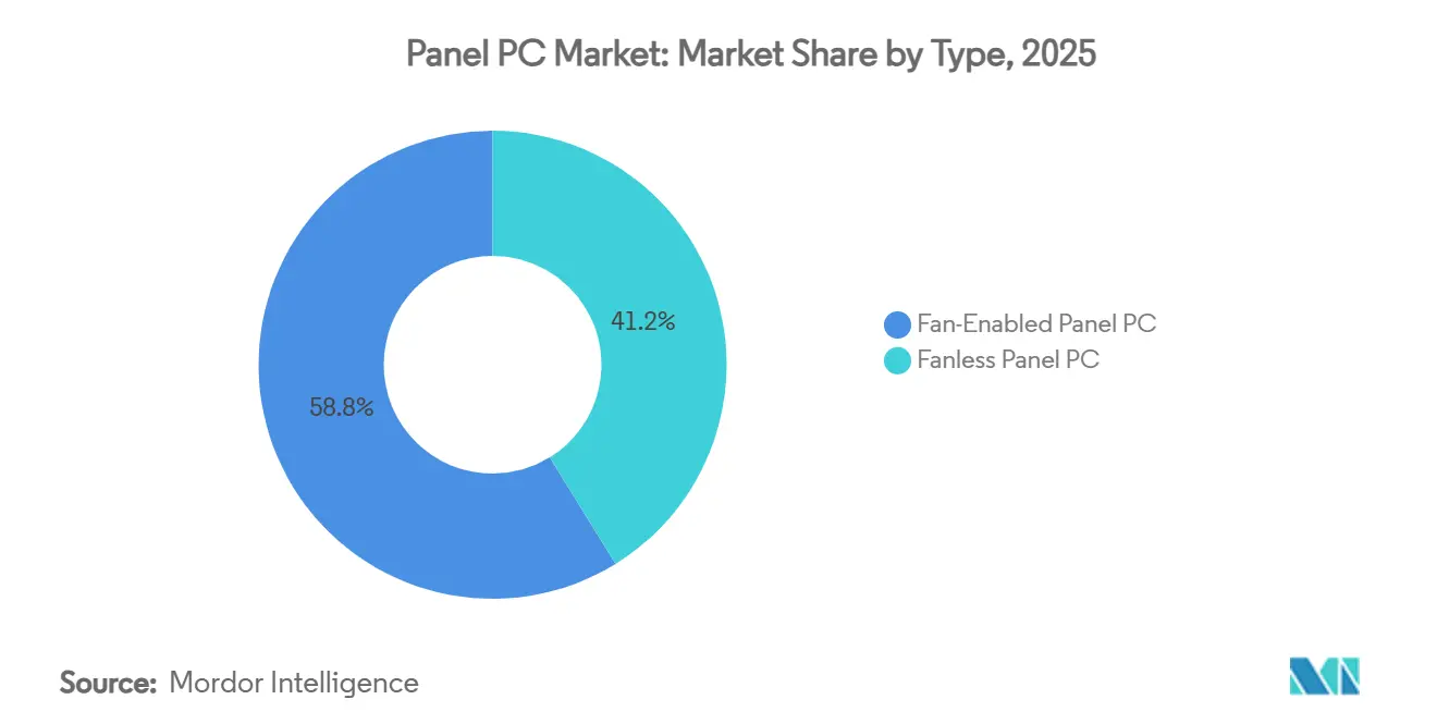 Panel PC Market: Market Share by Type