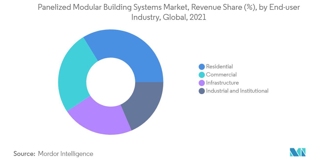 Panelized Modular Building Systems Market - Segmentation