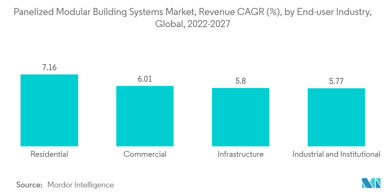 Mercado de Sistemas Construtivos Modulares Panelizados, Receita CAGR (%), por Indústria de Usuário Final, Global, 2022-2027