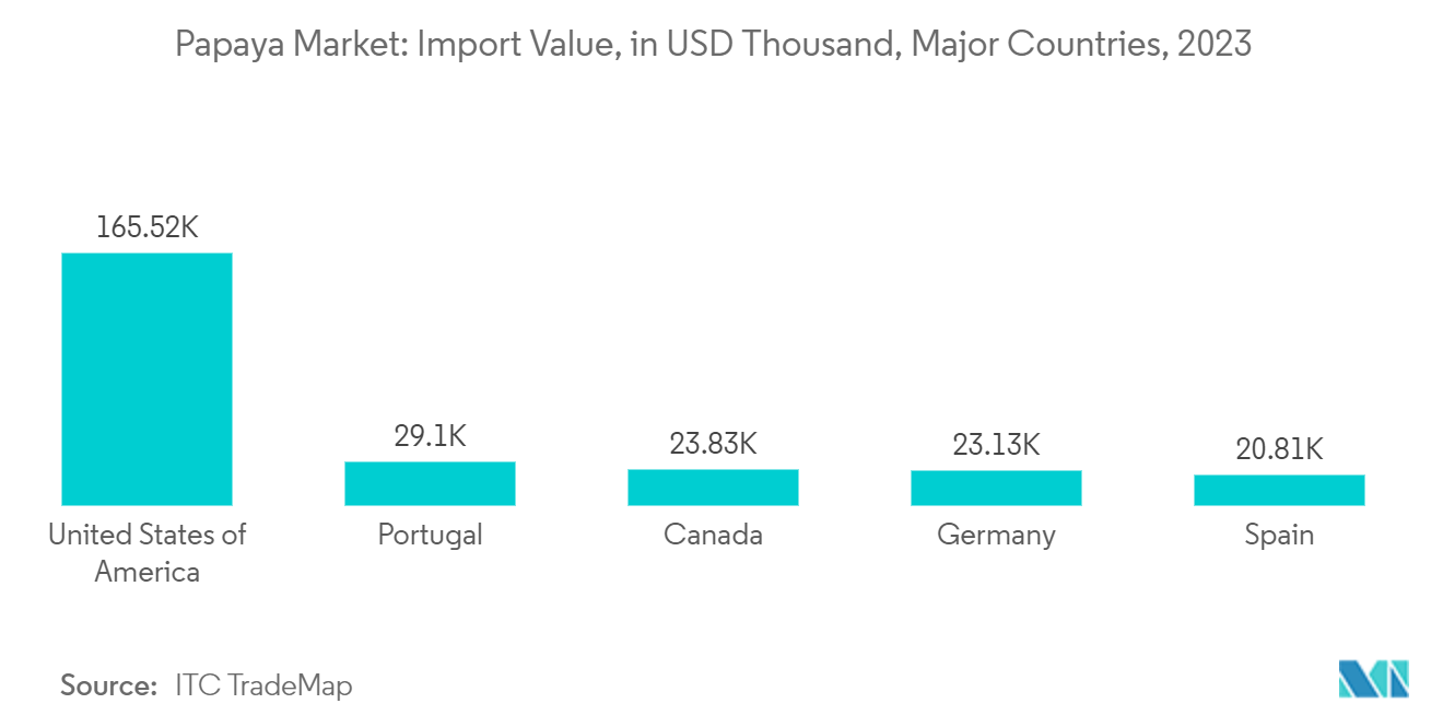 : Papaya Market: Import Value, in USD Thousand, Major Countries, 2023