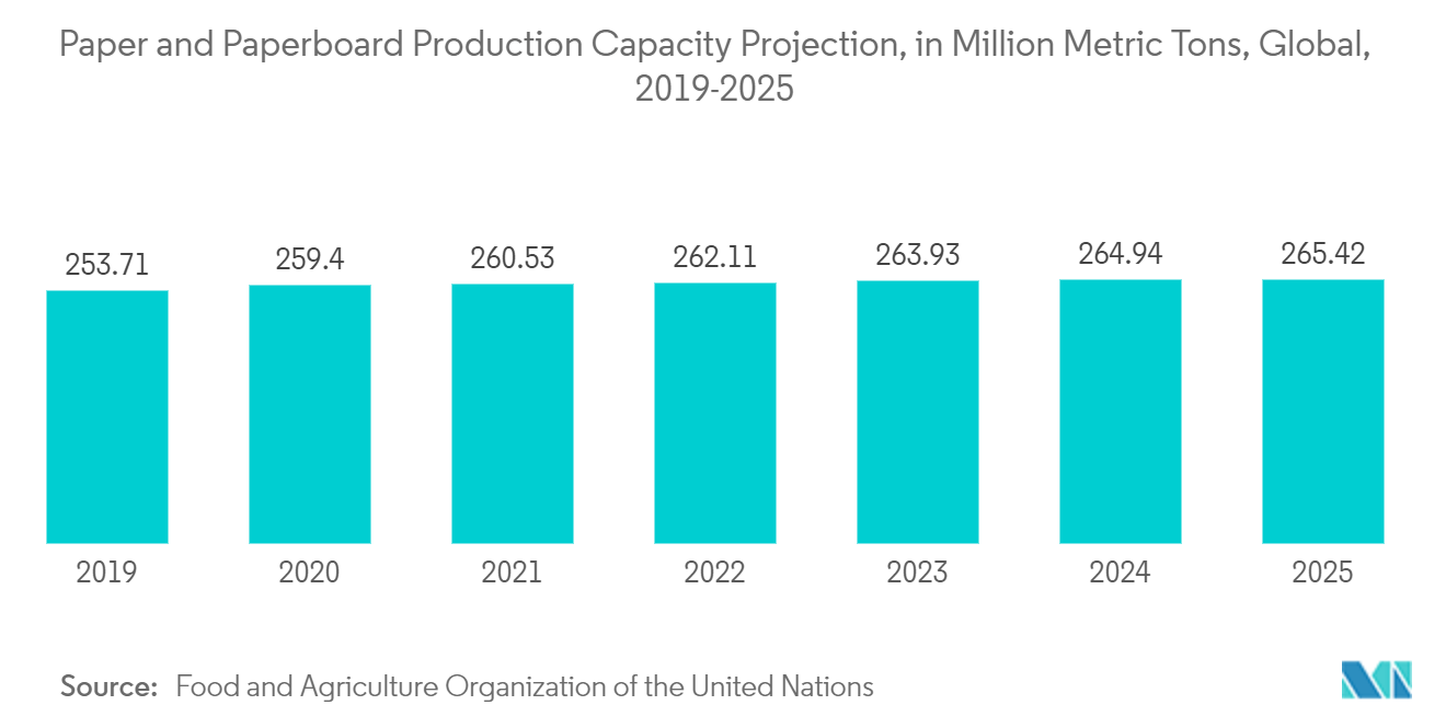 Paper and Board Technologies Market