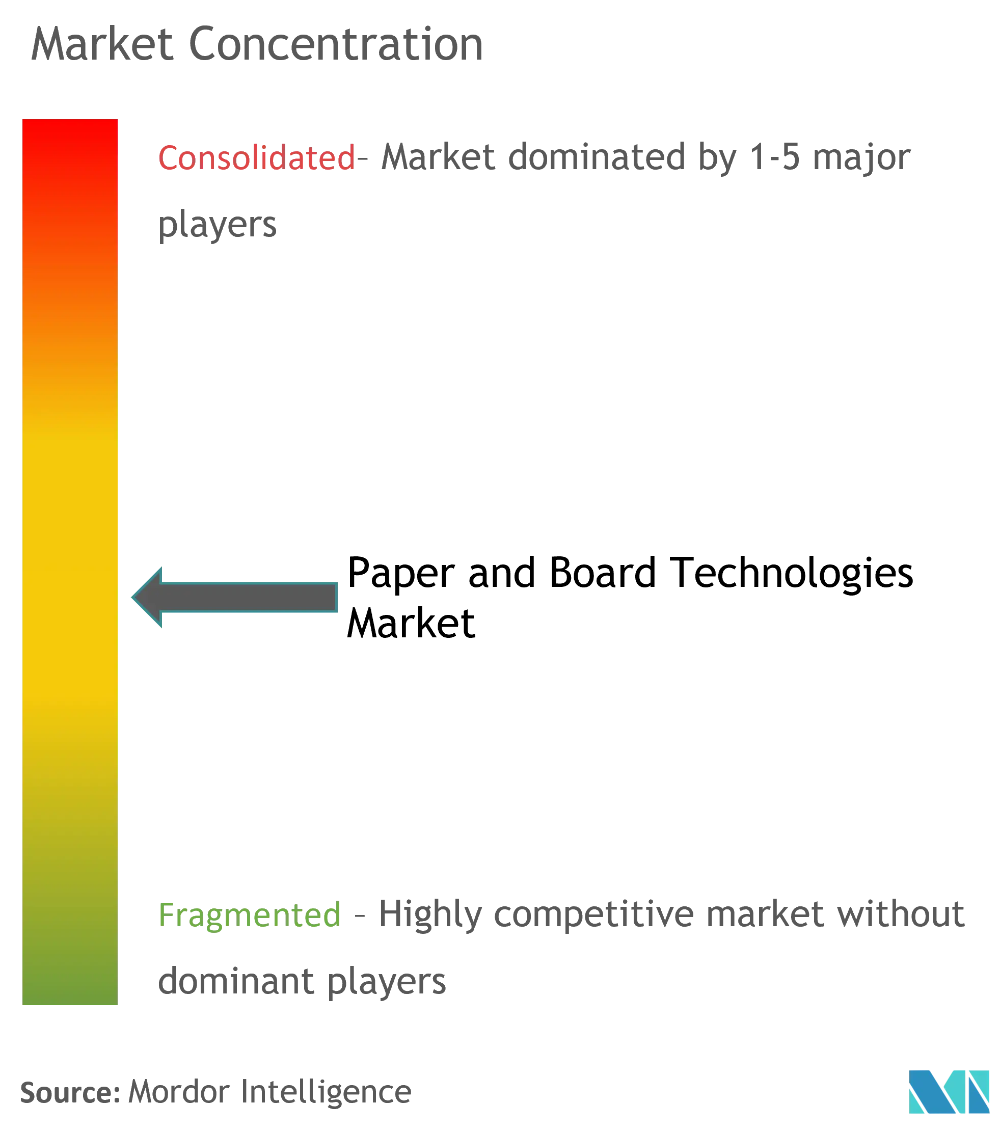 Paper and Board Technologies Market Concentration.png