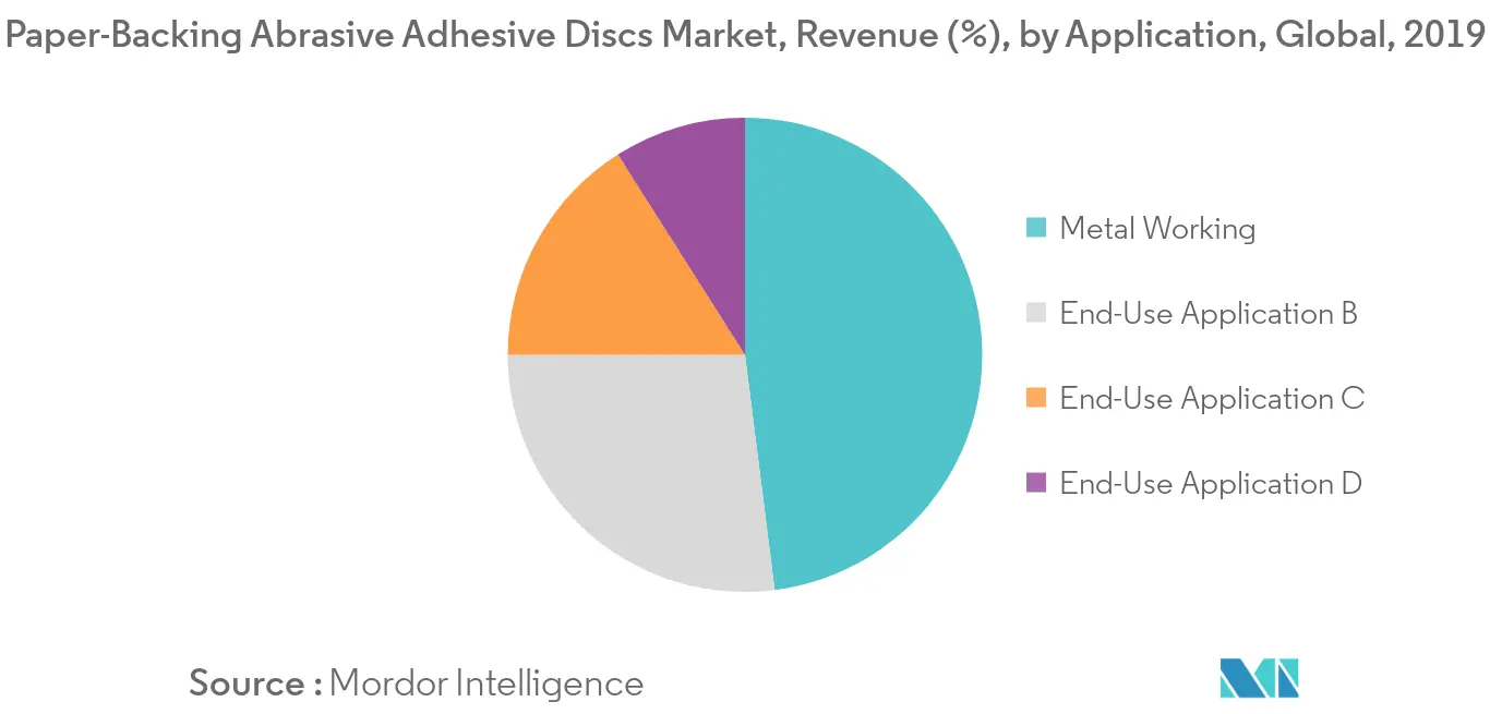 Paper-Backing Abrasive Adhesive Discs Market Segmentation Trends