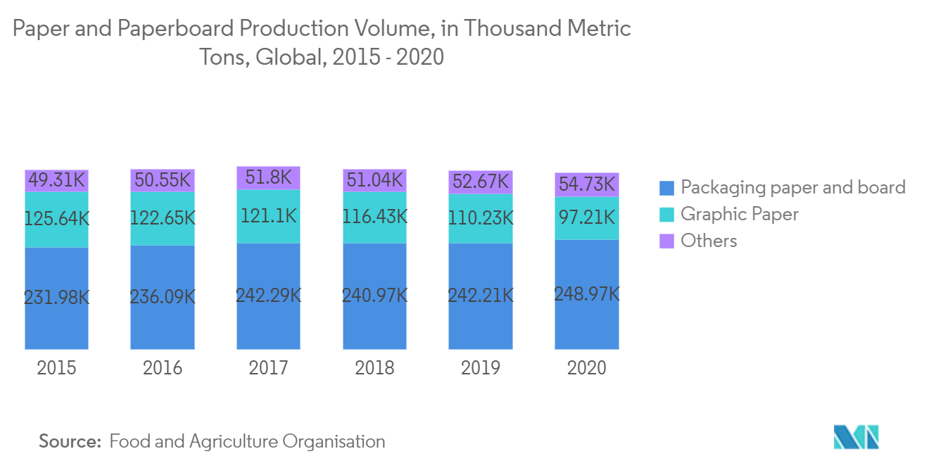 Markt für Papierbeschichtungsmaterialien  Produktionsvolumen für Papier und Karton in Tausend Tonnen, weltweit, 2015 - 2020