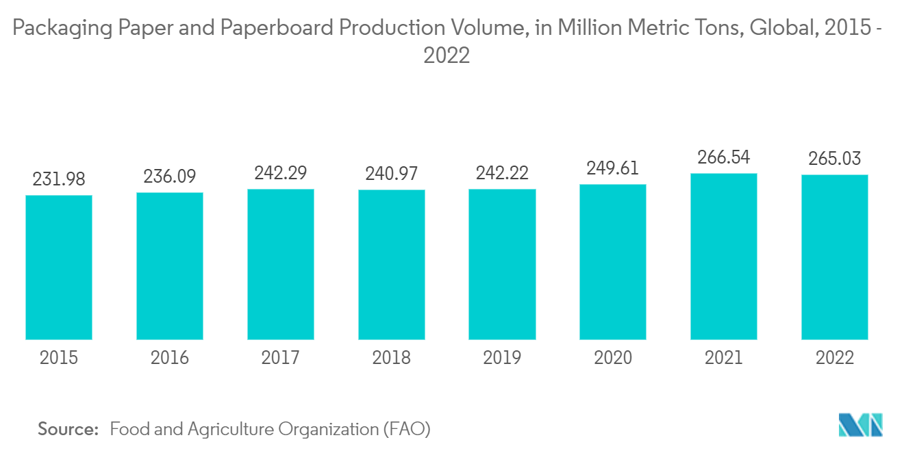 Paper Coating Material Market: Packaging Paper and Paperboard Production Volume, in Million Metric Tons, Global, 2015 - 2022