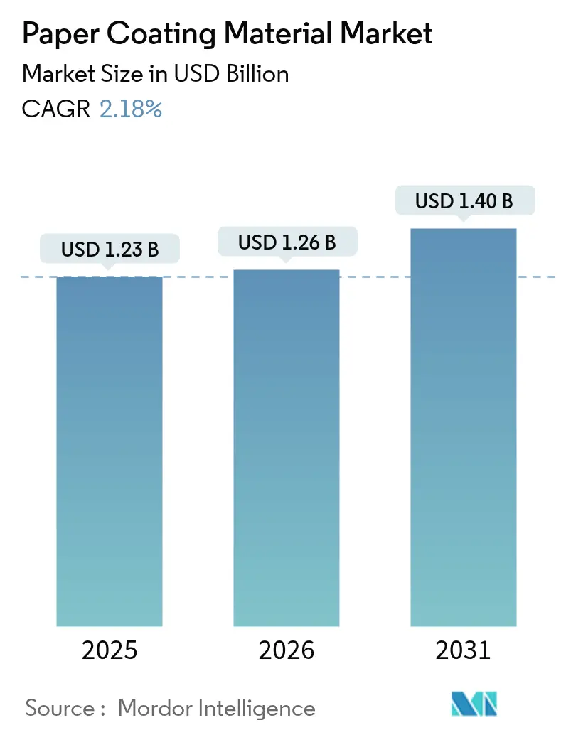 Mercato dei materiali di rivestimento della carta (2025-2030)