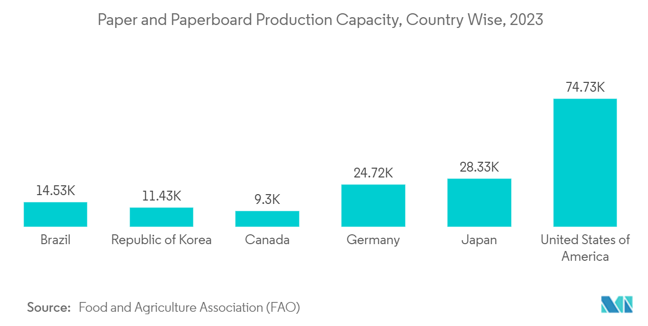 Paper Cups & Container Forming Equipment Market: Paper and Paperboard Production Capacity, Country Wise, 2023