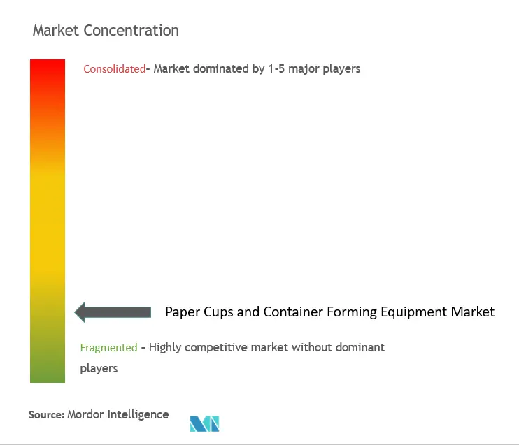 Paper Cups & Container Forming Equipment Market Concentration