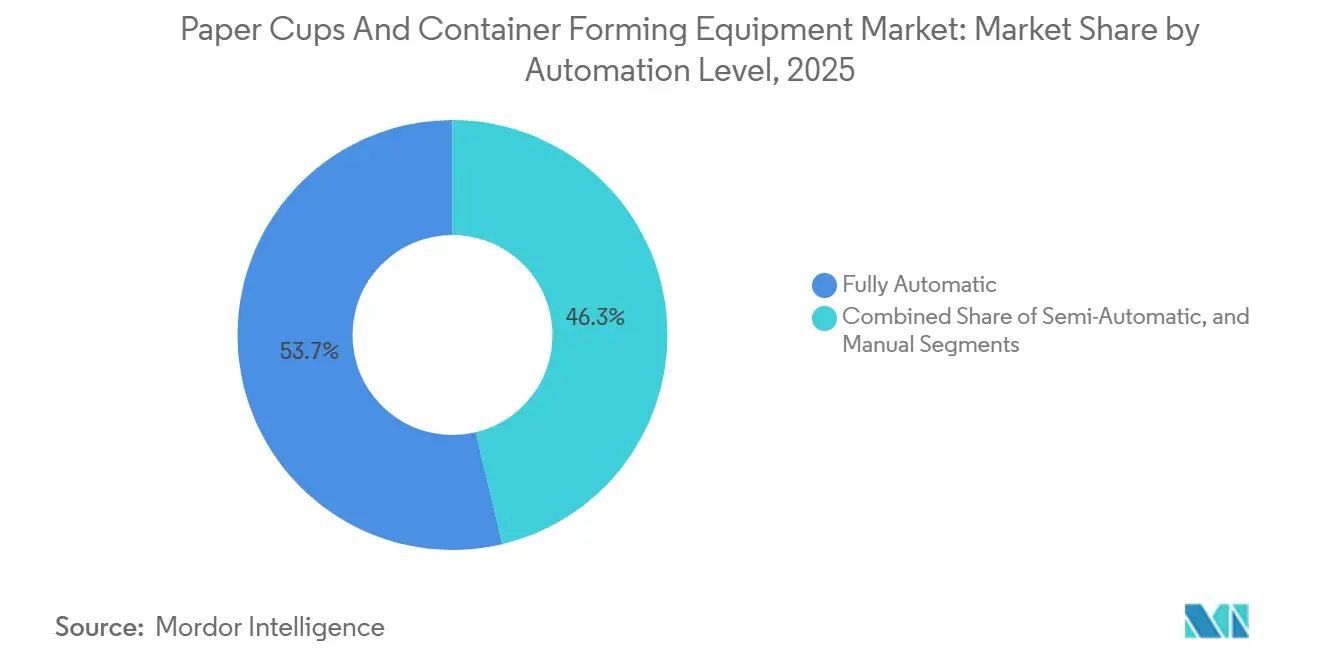 Paper Cups And Container Forming Equipment Market: Market Share by Automation Level