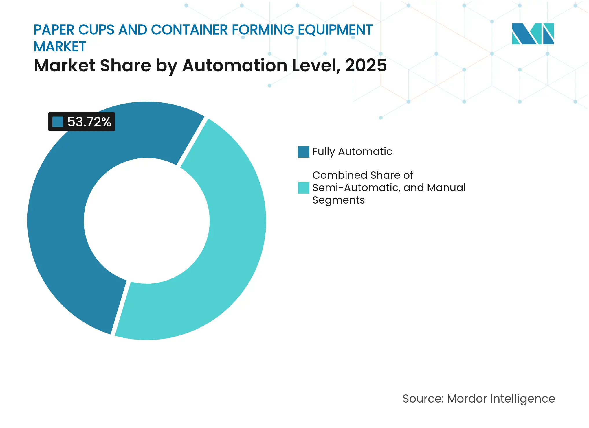 Paper Cups And Container Forming Equipment Market: Market Share by Automation Level