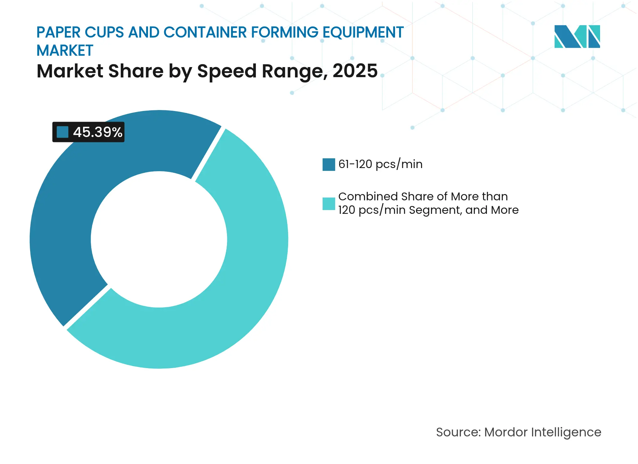 Paper Cups And Container Forming Equipment Market: Market Share by Speed Range