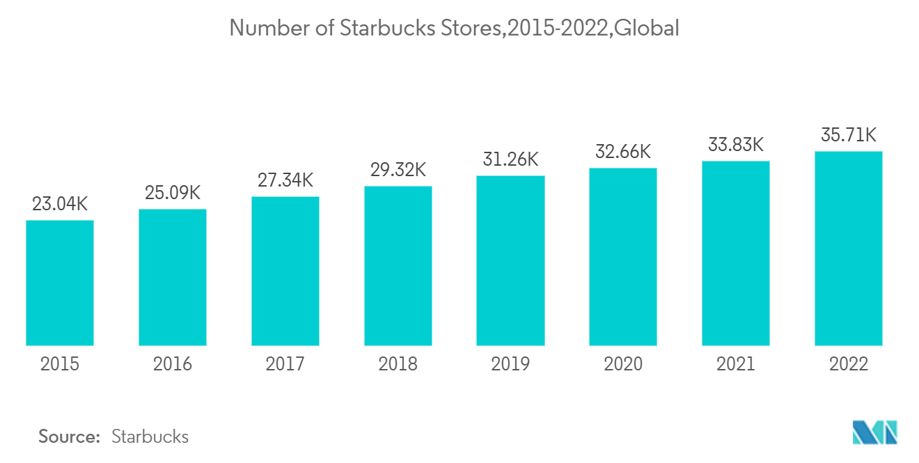 Markt für Pappbecher Anzahl der Starbucks-Filialen, 2015-2022, weltweit