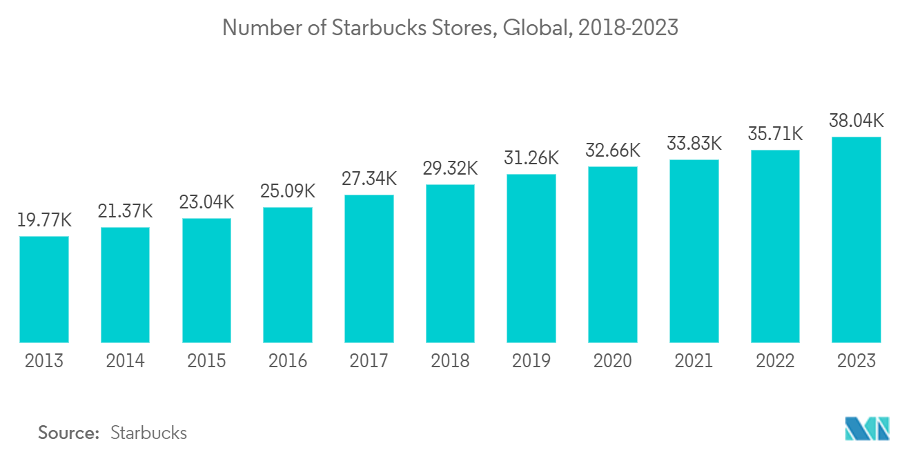 Paper Cups Market: Number of Starbucks Stores,2015-2022, Global