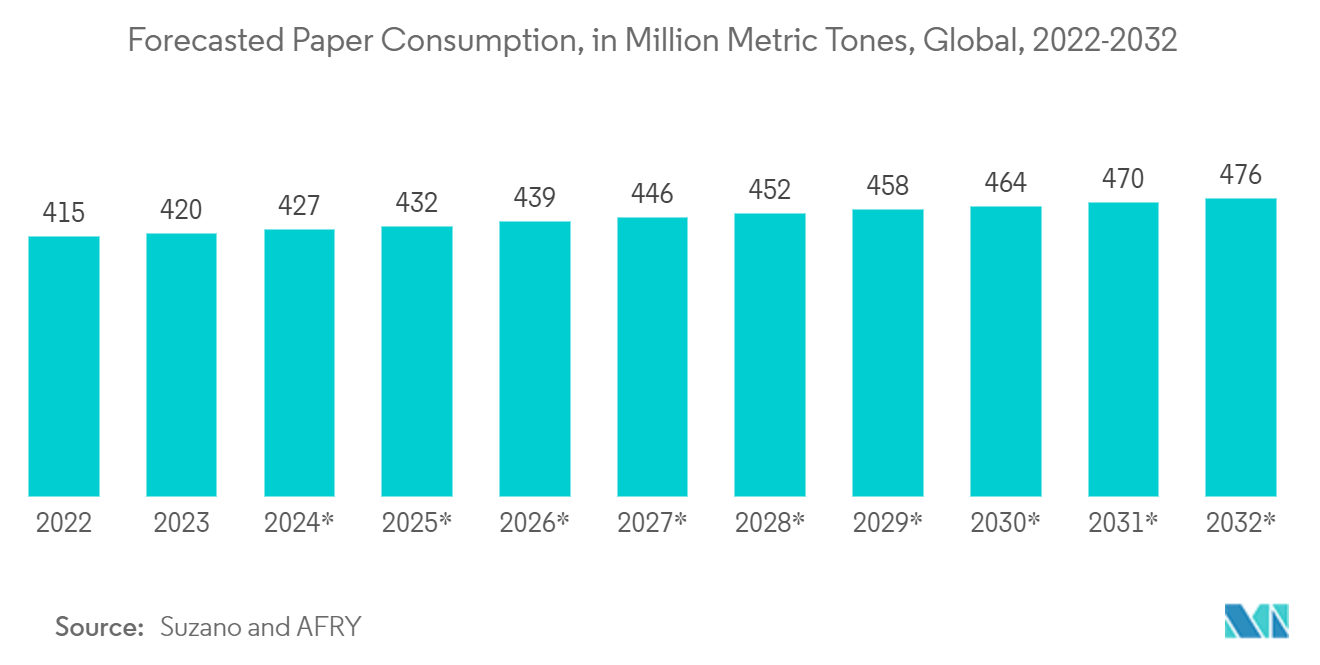 Paper Cups Market: Forecasted Paper Consumption, in Million Metric Tones, Global, 2022-2032