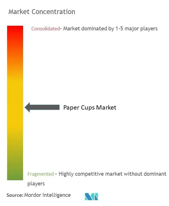 Paper Cups Market Concentration