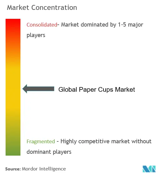 Global Paper Cups Market - Market Concentration.png